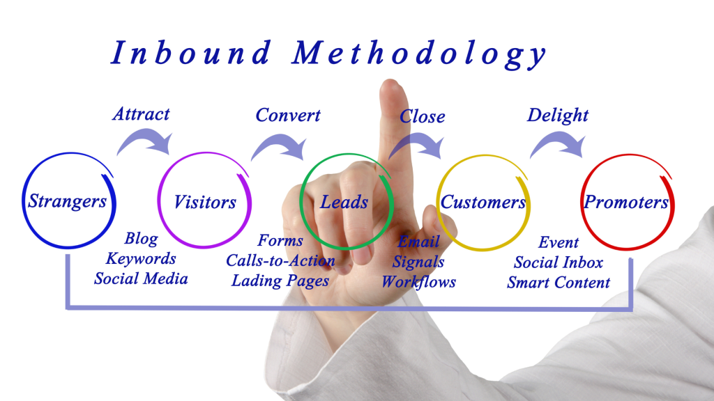 Memadukan Pemasaran Inbound dan Outbound: Strategi yang Makin Efektif